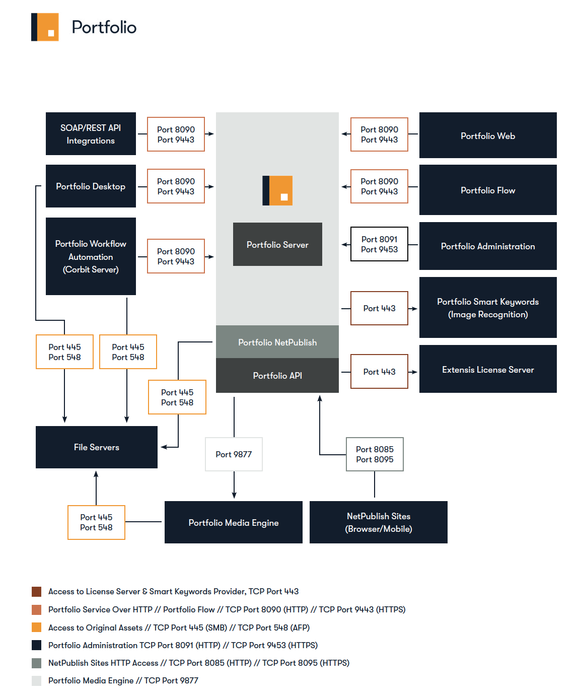 A technical schematic of Portfolio and its connections